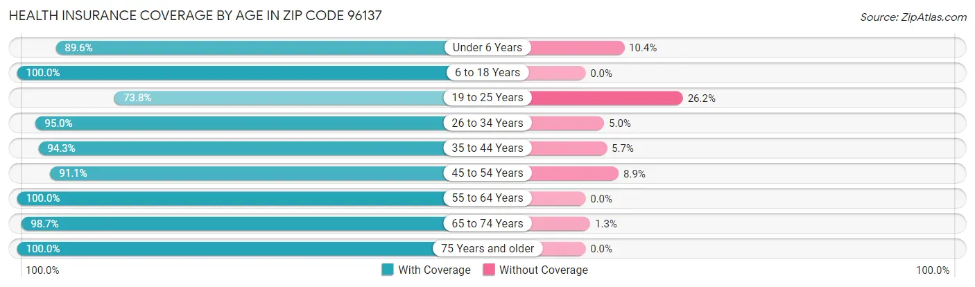 Health Insurance Coverage by Age in Zip Code 96137