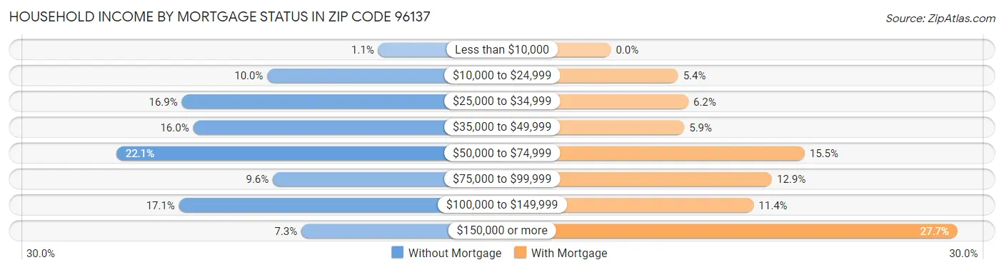 Household Income by Mortgage Status in Zip Code 96137