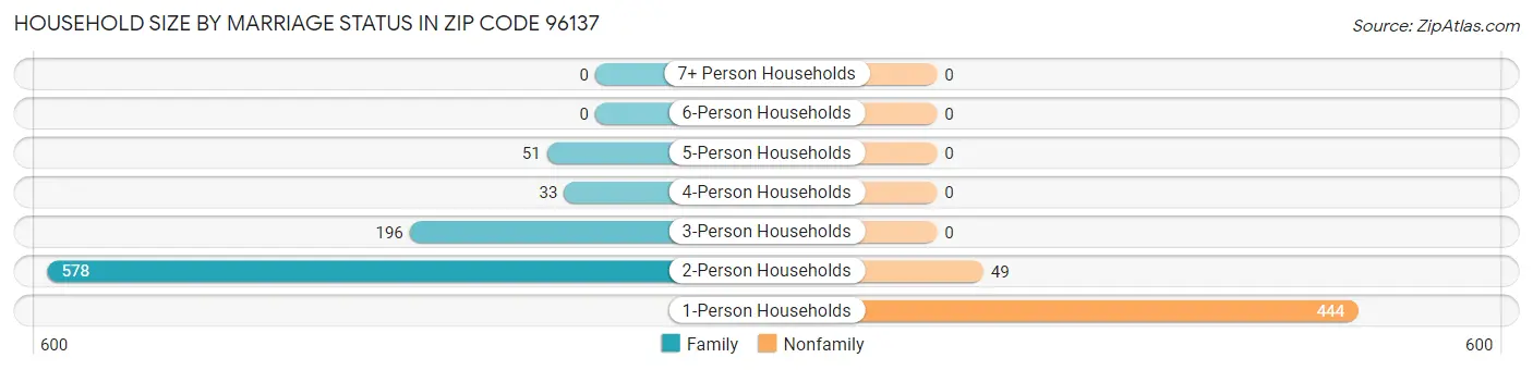 Household Size by Marriage Status in Zip Code 96137