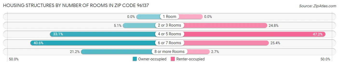 Housing Structures by Number of Rooms in Zip Code 96137