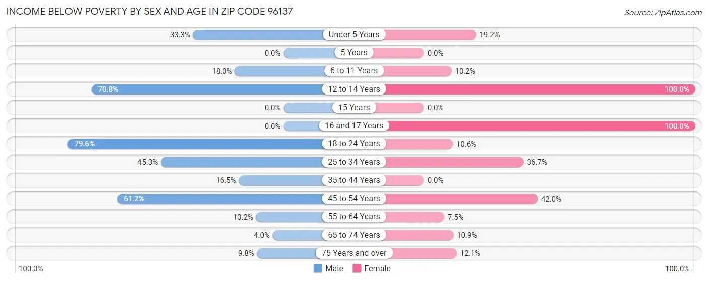 Income Below Poverty by Sex and Age in Zip Code 96137