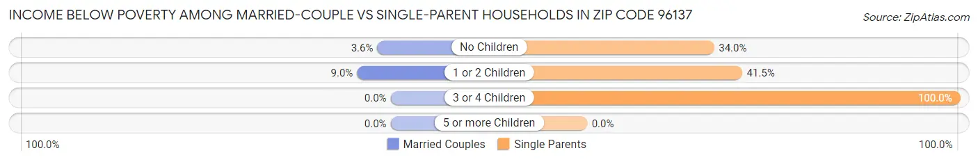 Income Below Poverty Among Married-Couple vs Single-Parent Households in Zip Code 96137