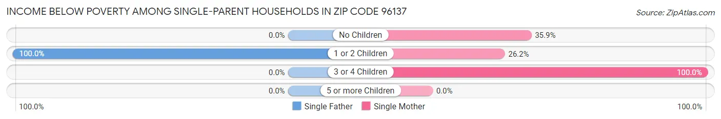 Income Below Poverty Among Single-Parent Households in Zip Code 96137
