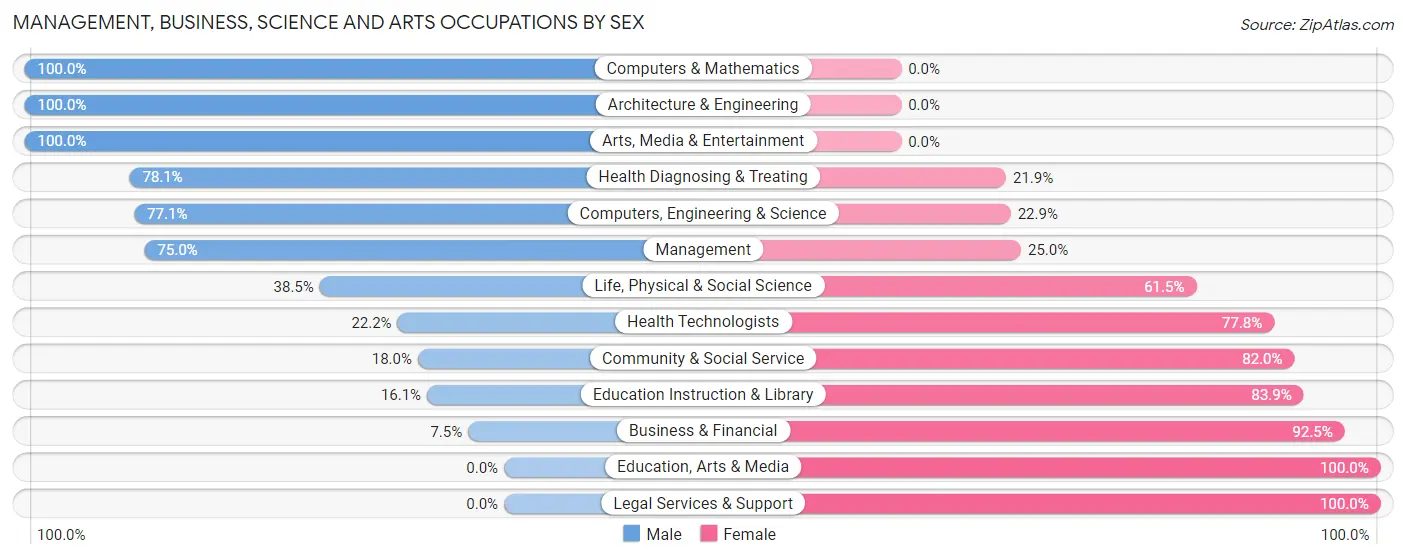 Management, Business, Science and Arts Occupations by Sex in Zip Code 96137