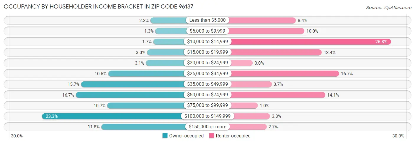 Occupancy by Householder Income Bracket in Zip Code 96137