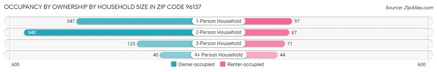 Occupancy by Ownership by Household Size in Zip Code 96137