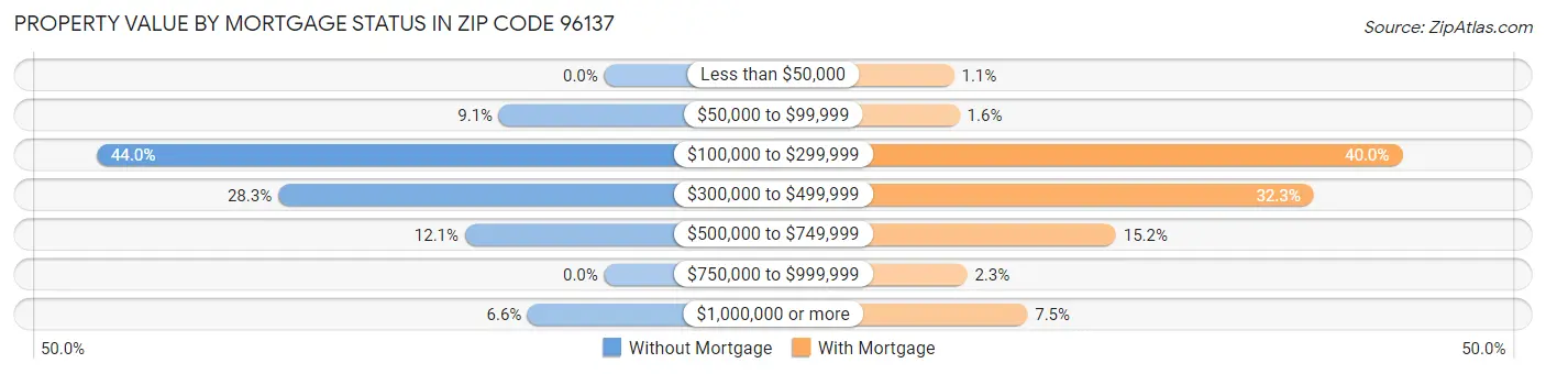 Property Value by Mortgage Status in Zip Code 96137