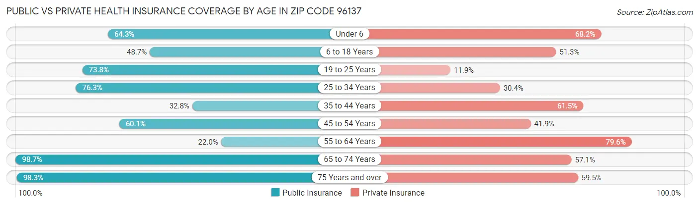 Public vs Private Health Insurance Coverage by Age in Zip Code 96137