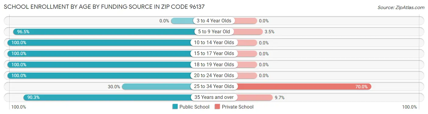 School Enrollment by Age by Funding Source in Zip Code 96137