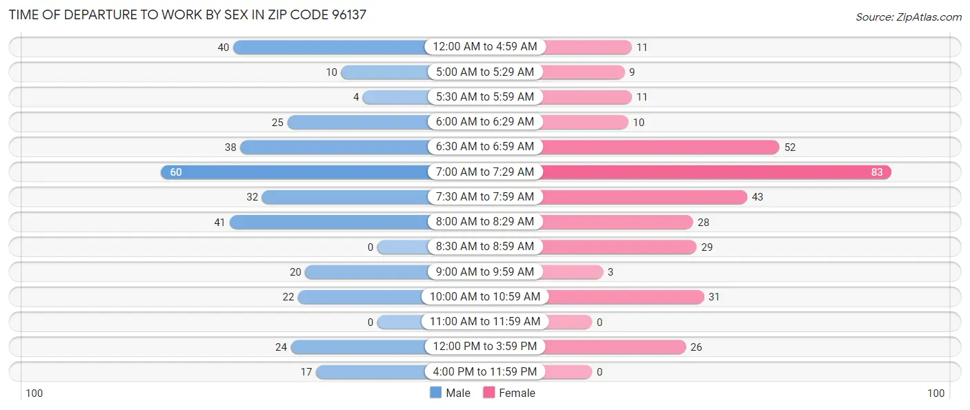 Time of Departure to Work by Sex in Zip Code 96137