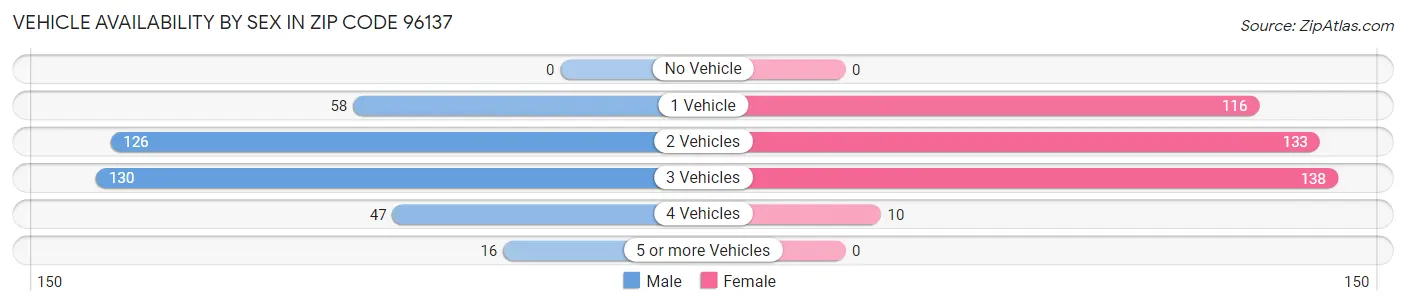 Vehicle Availability by Sex in Zip Code 96137