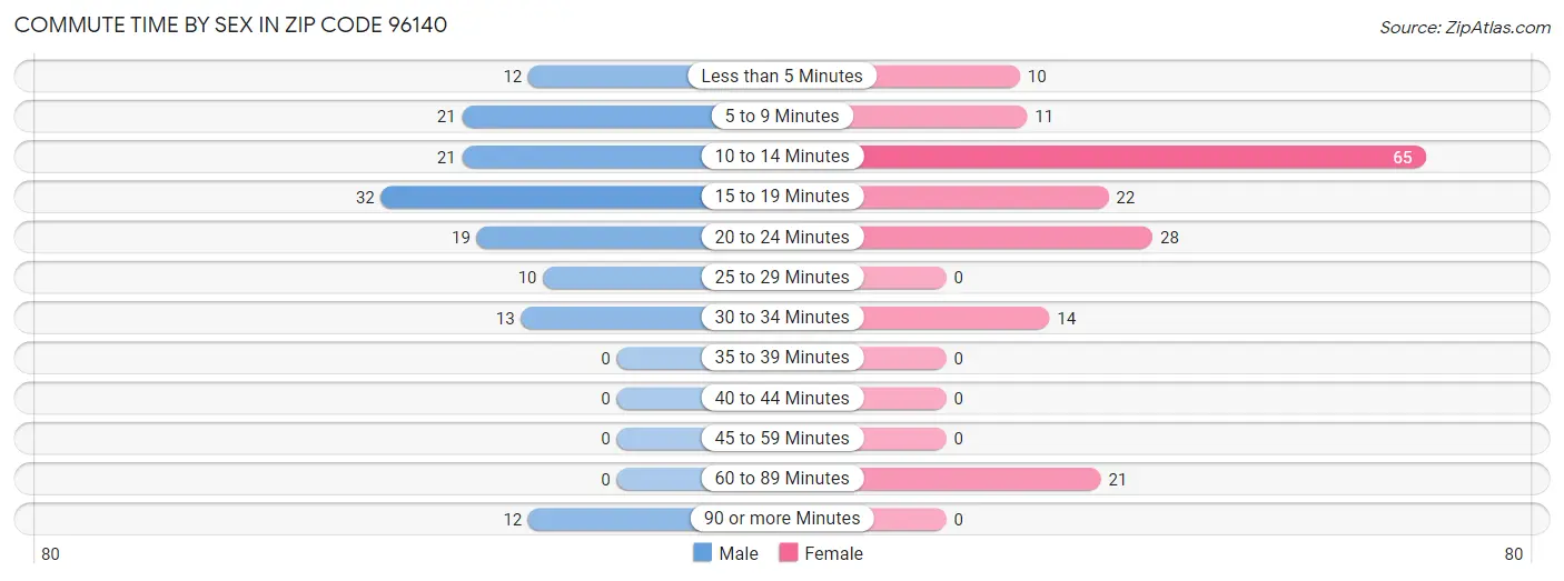 Commute Time by Sex in Zip Code 96140