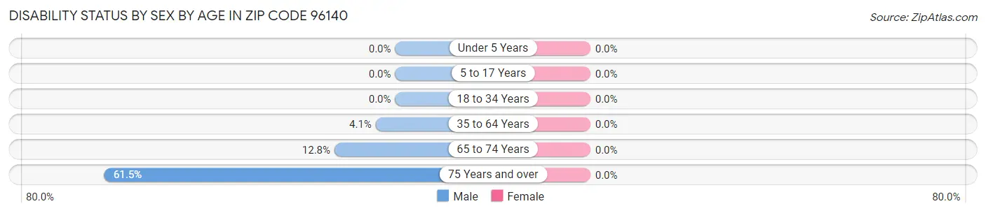 Disability Status by Sex by Age in Zip Code 96140