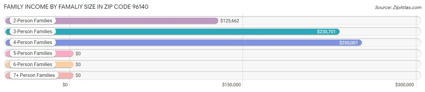 Family Income by Famaliy Size in Zip Code 96140