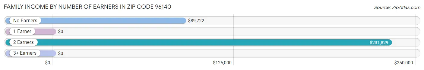 Family Income by Number of Earners in Zip Code 96140