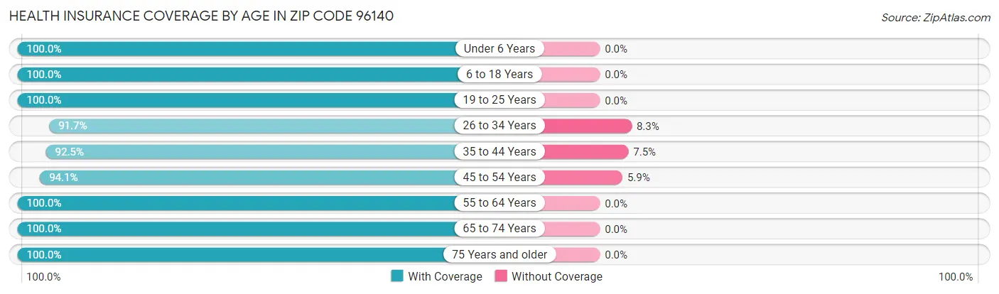 Health Insurance Coverage by Age in Zip Code 96140