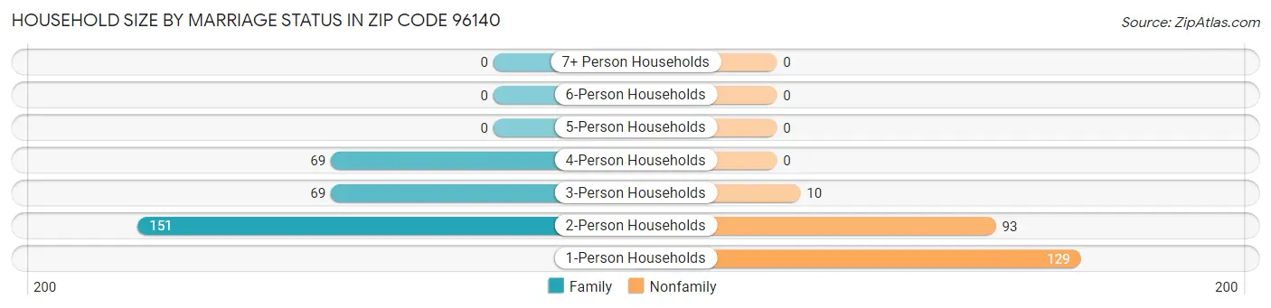 Household Size by Marriage Status in Zip Code 96140