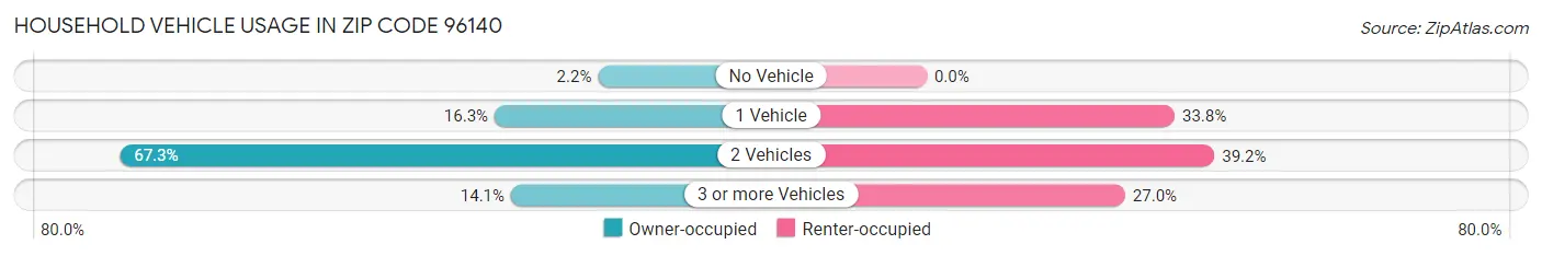 Household Vehicle Usage in Zip Code 96140