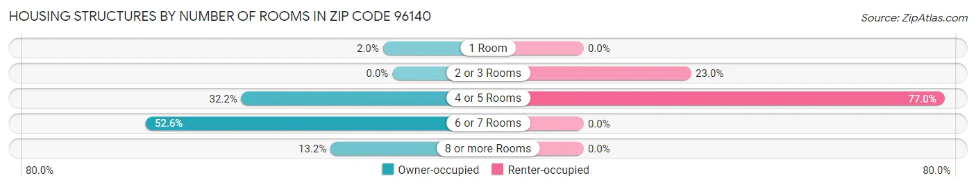 Housing Structures by Number of Rooms in Zip Code 96140