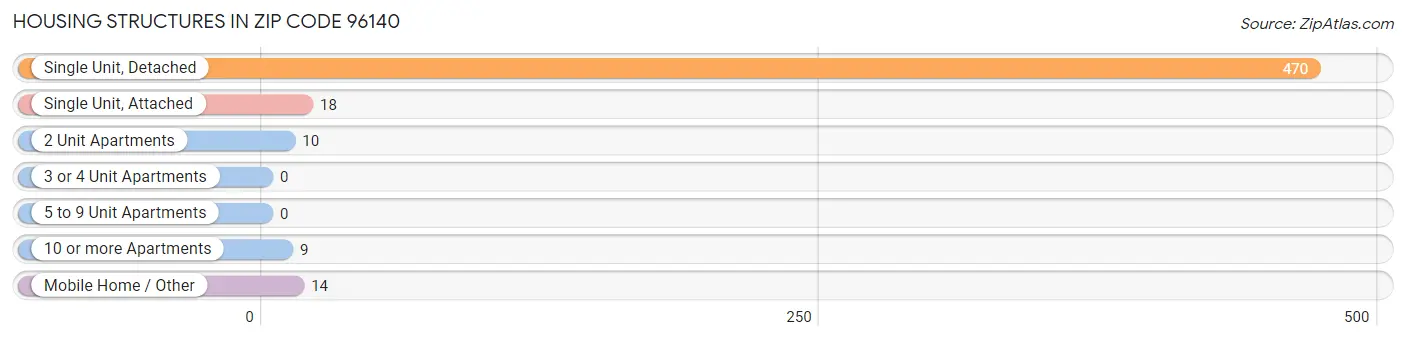 Housing Structures in Zip Code 96140