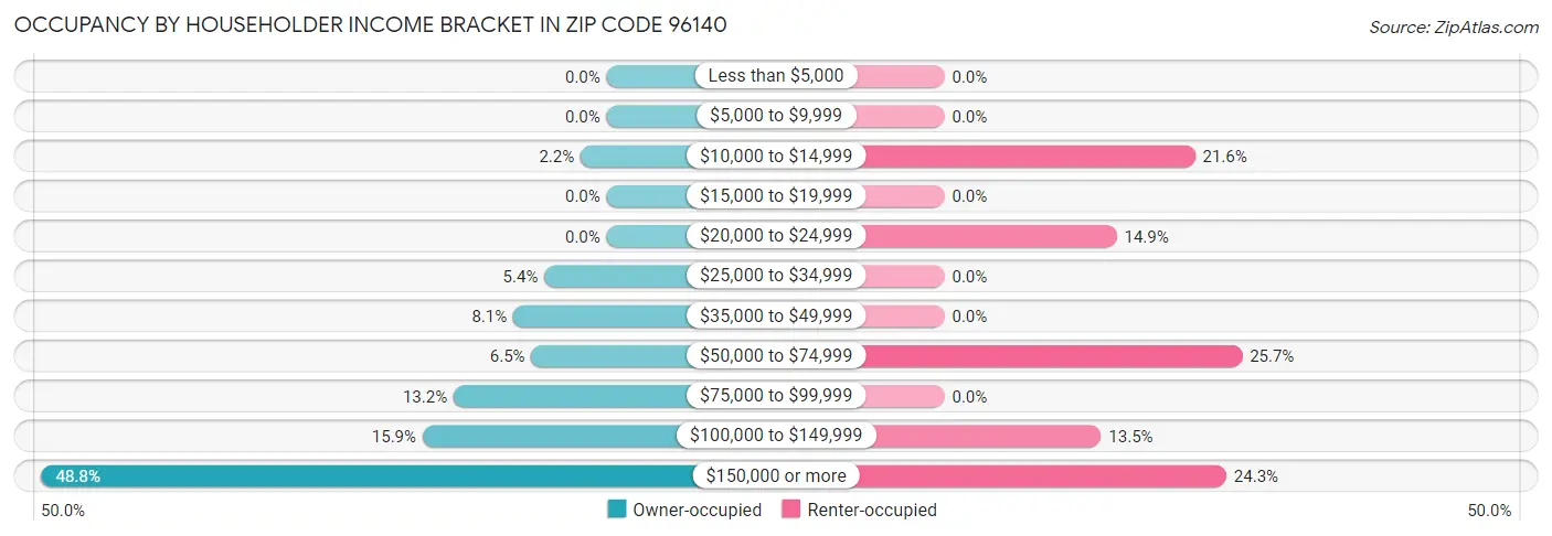 Occupancy by Householder Income Bracket in Zip Code 96140