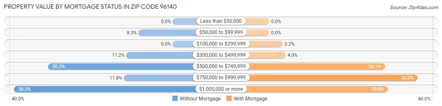 Property Value by Mortgage Status in Zip Code 96140