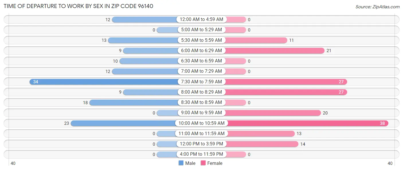 Time of Departure to Work by Sex in Zip Code 96140
