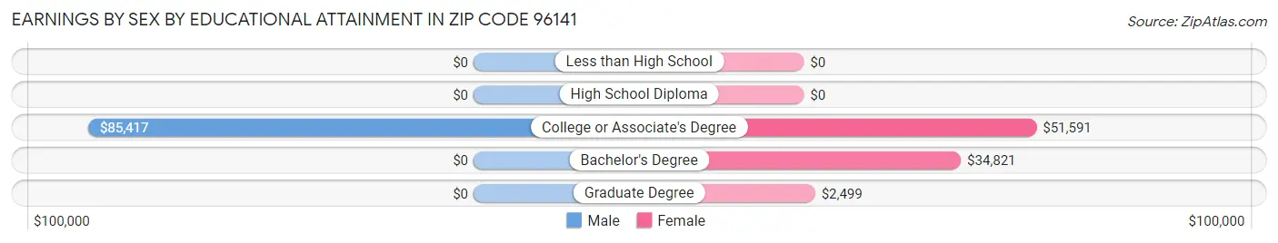 Earnings by Sex by Educational Attainment in Zip Code 96141