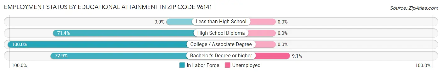 Employment Status by Educational Attainment in Zip Code 96141