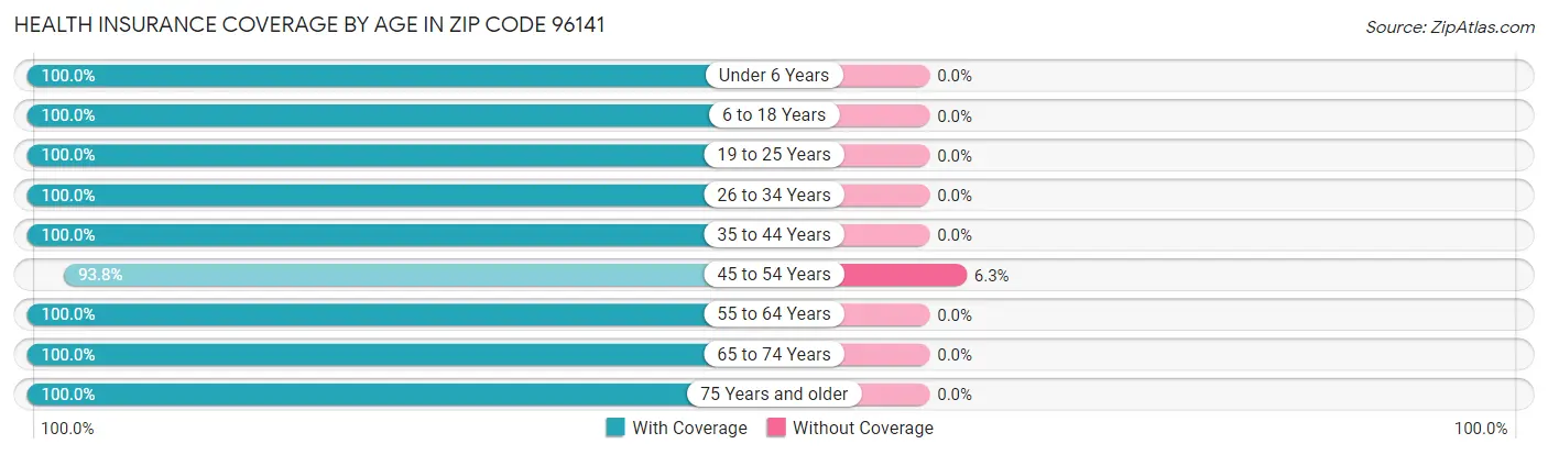 Health Insurance Coverage by Age in Zip Code 96141
