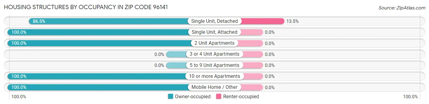 Housing Structures by Occupancy in Zip Code 96141