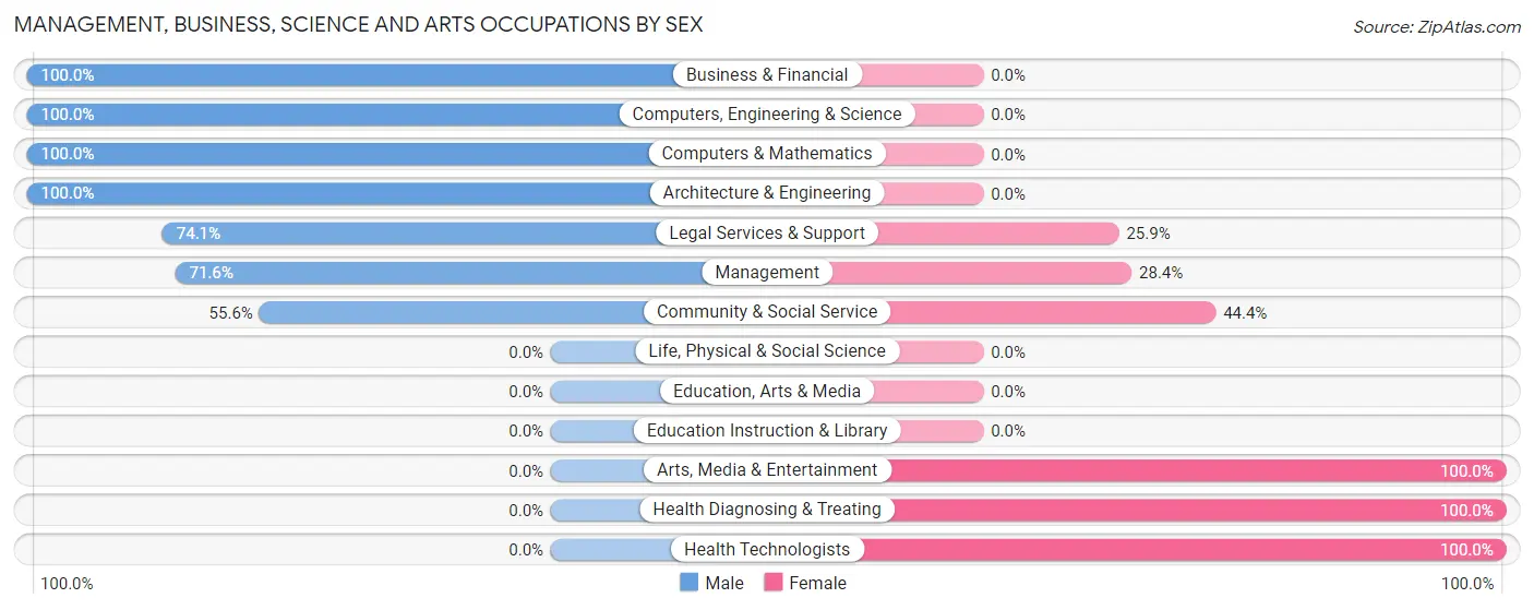 Management, Business, Science and Arts Occupations by Sex in Zip Code 96141