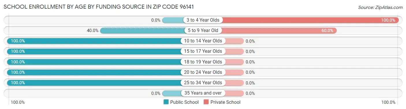 School Enrollment by Age by Funding Source in Zip Code 96141