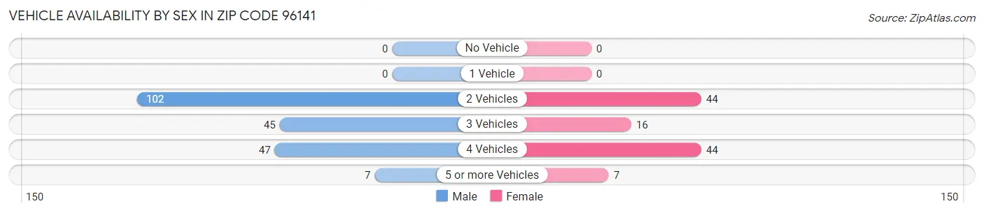 Vehicle Availability by Sex in Zip Code 96141