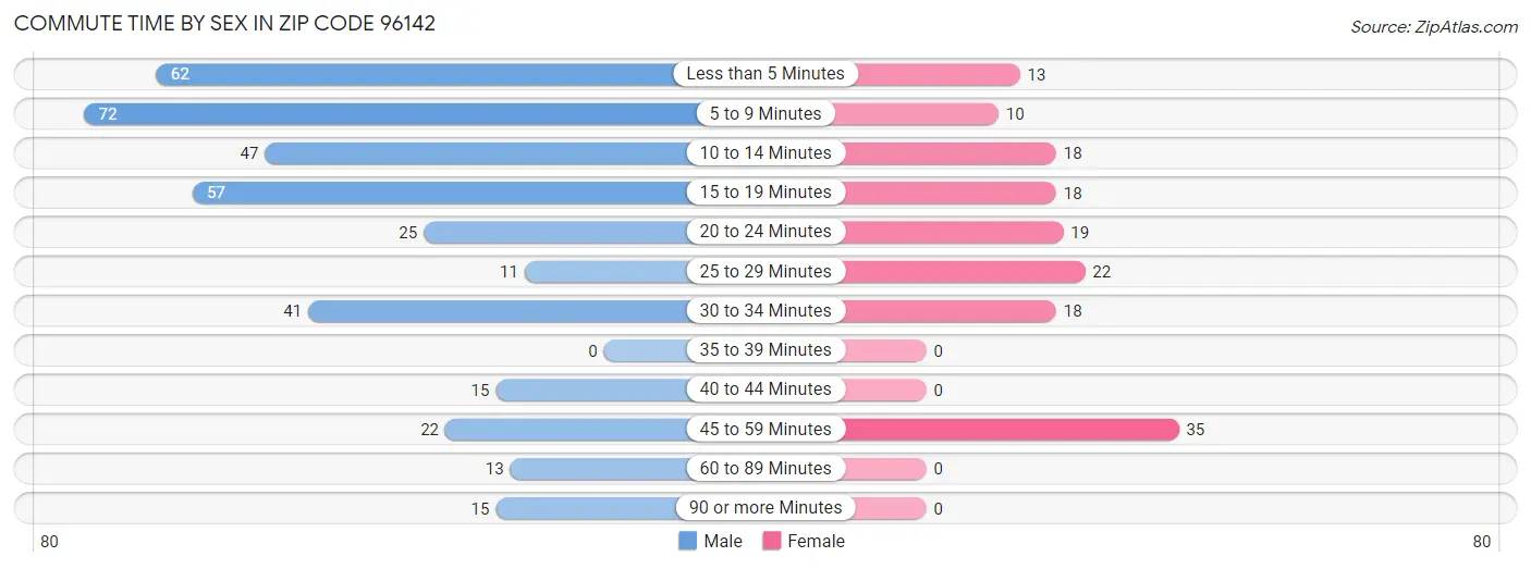 Commute Time by Sex in Zip Code 96142