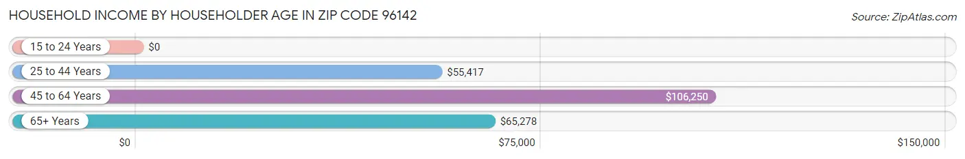 Household Income by Householder Age in Zip Code 96142