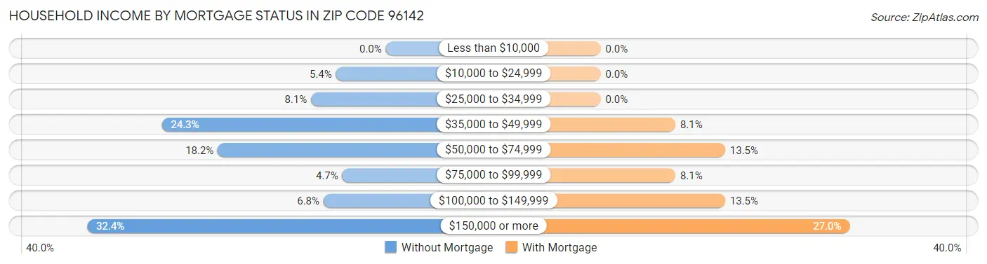 Household Income by Mortgage Status in Zip Code 96142