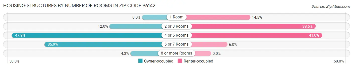 Housing Structures by Number of Rooms in Zip Code 96142