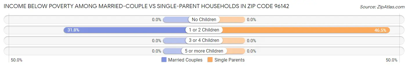 Income Below Poverty Among Married-Couple vs Single-Parent Households in Zip Code 96142