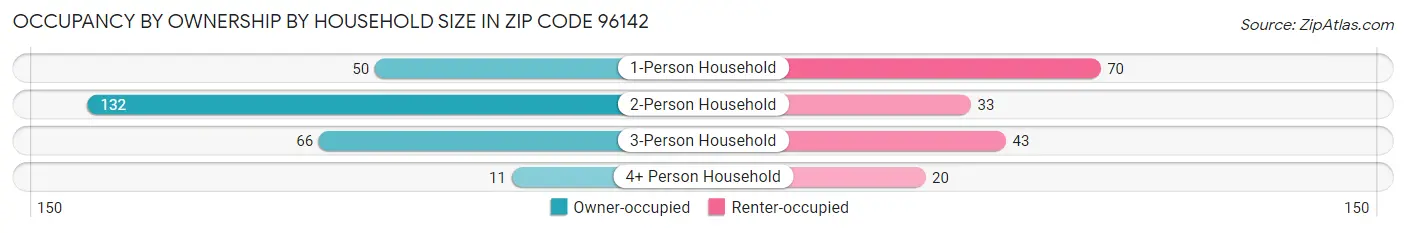 Occupancy by Ownership by Household Size in Zip Code 96142