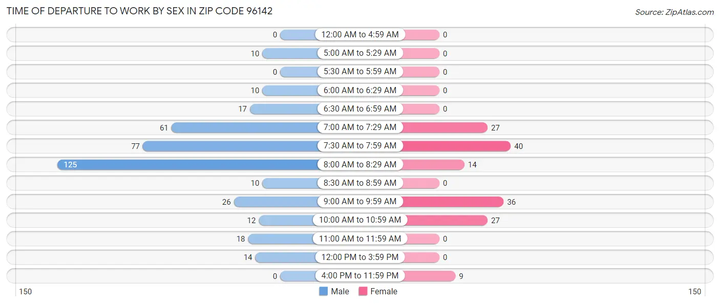 Time of Departure to Work by Sex in Zip Code 96142