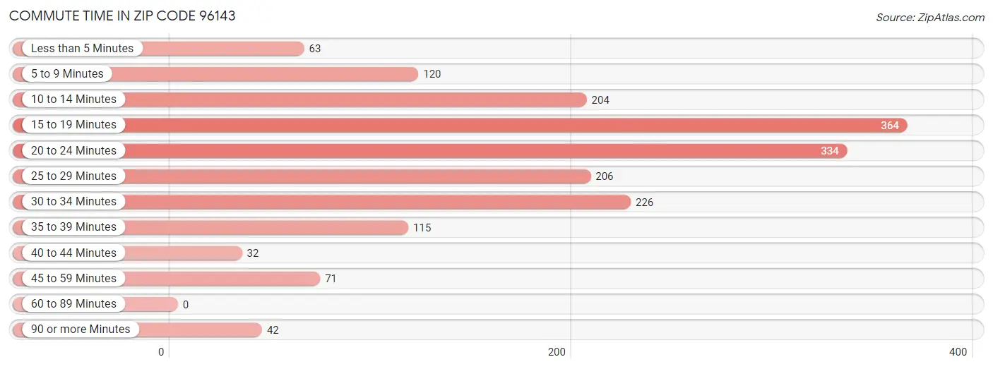 Commute Time in Zip Code 96143