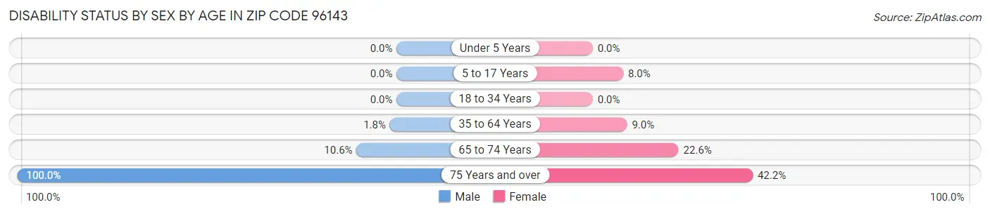 Disability Status by Sex by Age in Zip Code 96143