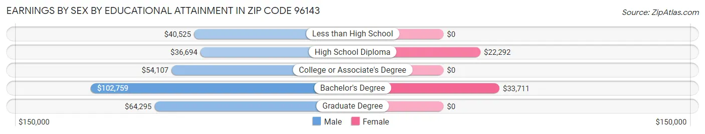 Earnings by Sex by Educational Attainment in Zip Code 96143