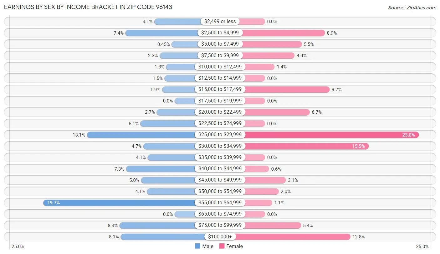 Earnings by Sex by Income Bracket in Zip Code 96143