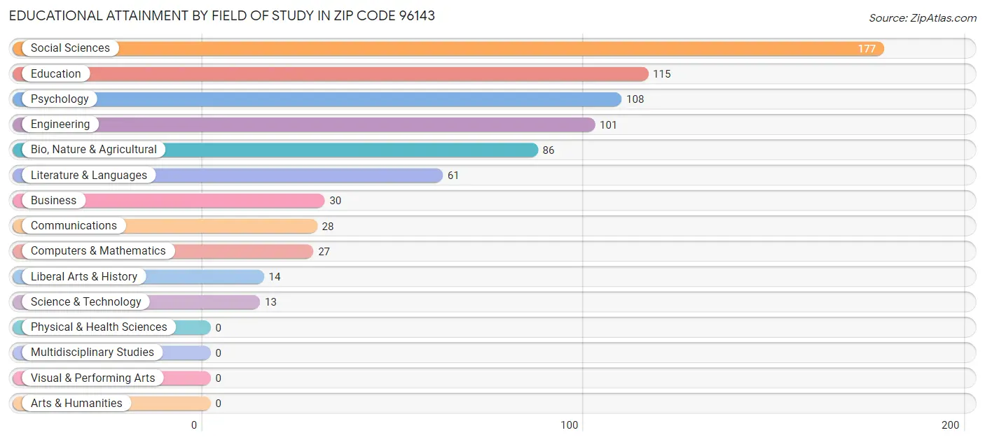 Educational Attainment by Field of Study in Zip Code 96143