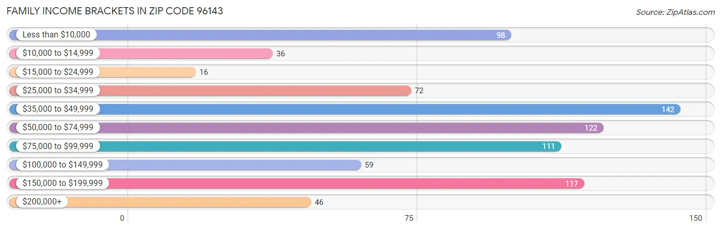 Family Income Brackets in Zip Code 96143