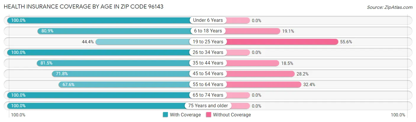 Health Insurance Coverage by Age in Zip Code 96143