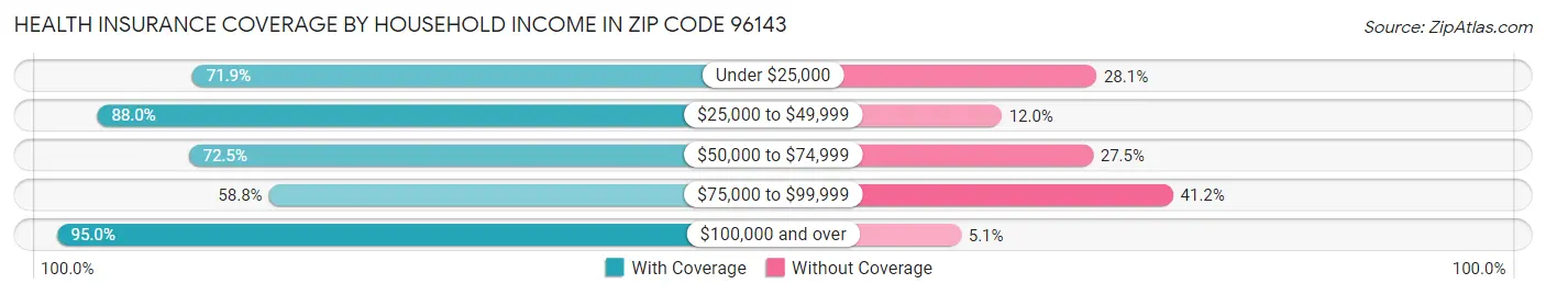 Health Insurance Coverage by Household Income in Zip Code 96143