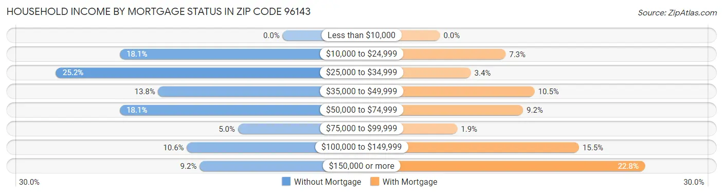 Household Income by Mortgage Status in Zip Code 96143